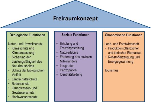 Freiraum kann ökologische, soziale und ökonomische Funktionen übernehmen. Die verschiedenen Belange sollen im Rahmen des Freiraumkonzeptes aufeinander abgestimmt werden.