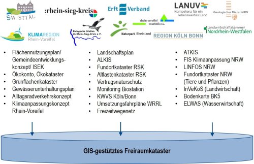 Bestehendes Kartenmaterial und Informationen aus anderen Konzepten wurden in ein Freiraumkataster zusammengetragen, verschnitten und daraus eigene Analysen abgeleitet.